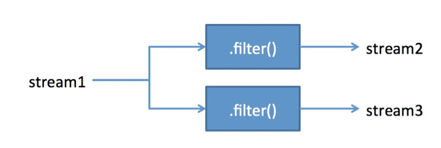Visual representation of splitting a stream